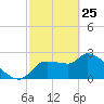 Tide chart for Hernando Beach, Florida on 2022/02/25