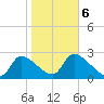 Tide chart for Hernando Beach, Florida on 2022/02/6