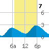Tide chart for Hernando Beach, Florida on 2022/02/7