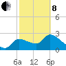 Tide chart for Hernando Beach, Florida on 2022/02/8