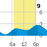 Tide chart for Hernando Beach, Florida on 2022/02/9