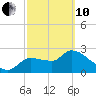 Tide chart for Hernando Beach, Florida on 2022/03/10