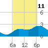 Tide chart for Hernando Beach, Florida on 2022/03/11