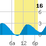 Tide chart for Hernando Beach, Florida on 2022/03/16