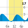 Tide chart for Hernando Beach, Florida on 2022/03/17