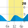 Tide chart for Hernando Beach, Florida on 2022/03/28