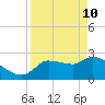Tide chart for Hernando Beach, Florida on 2022/04/10