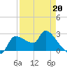 Tide chart for Hernando Beach, Florida on 2022/04/20