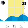 Tide chart for Hernando Beach, Florida on 2022/04/23