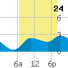 Tide chart for Hernando Beach, Florida on 2022/04/24