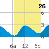 Tide chart for Hernando Beach, Florida on 2022/04/26