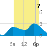 Tide chart for Hernando Beach, Florida on 2022/04/7