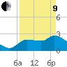 Tide chart for Hernando Beach, Florida on 2022/04/9