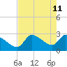 Tide chart for Hernando Beach, Florida on 2022/05/11