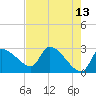 Tide chart for Hernando Beach, Florida on 2022/05/13