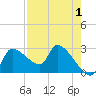 Tide chart for Hernando Beach, Florida on 2022/05/1