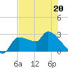 Tide chart for Hernando Beach, Florida on 2022/05/20
