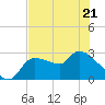 Tide chart for Hernando Beach, Florida on 2022/05/21