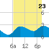 Tide chart for Hernando Beach, Florida on 2022/05/23