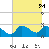 Tide chart for Hernando Beach, Florida on 2022/05/24