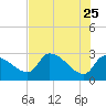 Tide chart for Hernando Beach, Florida on 2022/05/25