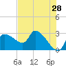 Tide chart for Hernando Beach, Florida on 2022/05/28