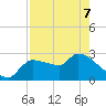 Tide chart for Hernando Beach, Florida on 2022/05/7