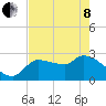 Tide chart for Hernando Beach, Florida on 2022/05/8