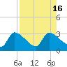 Tide chart for Hernando Beach, Florida on 2022/08/16