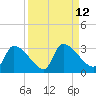 Tide chart for Hernando Beach, Florida on 2022/09/12