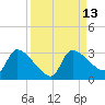 Tide chart for Hernando Beach, Florida on 2022/09/13