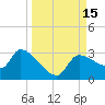 Tide chart for Hernando Beach, Florida on 2022/09/15