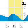 Tide chart for Hernando Beach, Florida on 2022/09/21