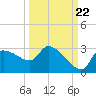 Tide chart for Hernando Beach, Florida on 2022/09/22