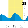 Tide chart for Hernando Beach, Florida on 2022/09/23