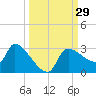 Tide chart for Hernando Beach, Florida on 2022/09/29