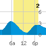 Tide chart for Hernando Beach, Florida on 2022/09/2