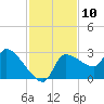 Tide chart for Hernando Beach, Florida on 2022/11/10