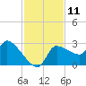 Tide chart for Hernando Beach, Florida on 2022/11/11