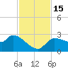 Tide chart for Hernando Beach, Florida on 2022/11/15
