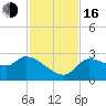 Tide chart for Hernando Beach, Florida on 2022/11/16