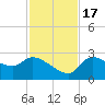 Tide chart for Hernando Beach, Florida on 2022/11/17