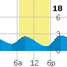 Tide chart for Hernando Beach, Florida on 2022/11/18