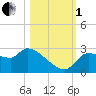 Tide chart for Hernando Beach, Florida on 2022/11/1