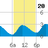 Tide chart for Hernando Beach, Florida on 2022/11/20