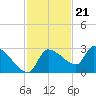 Tide chart for Hernando Beach, Florida on 2022/11/21