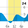 Tide chart for Hernando Beach, Florida on 2022/11/24