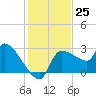 Tide chart for Hernando Beach, Florida on 2022/11/25