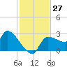 Tide chart for Hernando Beach, Florida on 2022/11/27