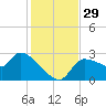 Tide chart for Hernando Beach, Florida on 2022/11/29